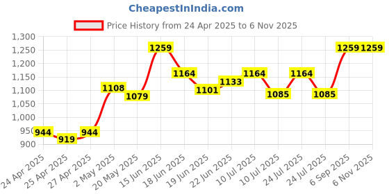 ajio.com sanaa Women Embroidery Nighti sanaa Price History Graph from 24 Apr 2025 to 2 Nov 2025