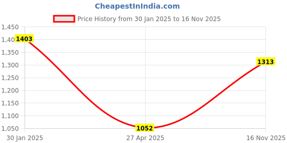 ajio.com sanaa Women Embroidery Nighti sanaa Price History Graph from 30 Jan 2025 to 16 Nov 2025