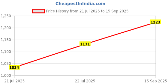 ajio.com sanaa Women Embroidery Round Neck Nightgown sanaa Price History Graph from 21 Jul 2025 to 15 Sep 2025