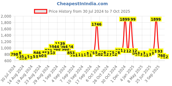 ajio.com sanaa Women Floral Print A-Line Kurta sanaa Price History Graph from 30 Jul 2024 to 7 Oct 2025