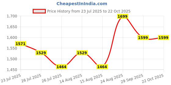 ajio.com sanaa Women Floral Print Nightgown sanaa Price History Graph from 23 Jul 2025 to 22 Oct 2025