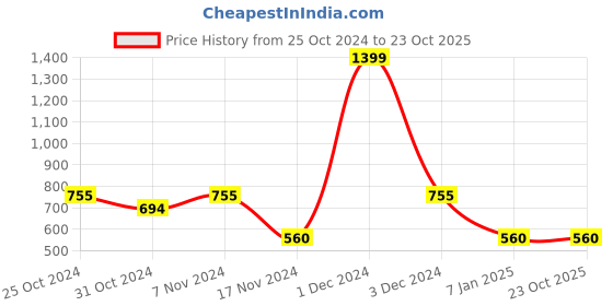 ajio.com sanaa Women Printed Kaftan Nighti sanaa Price History Graph from 25 Oct 2024 to 23 Oct 2025