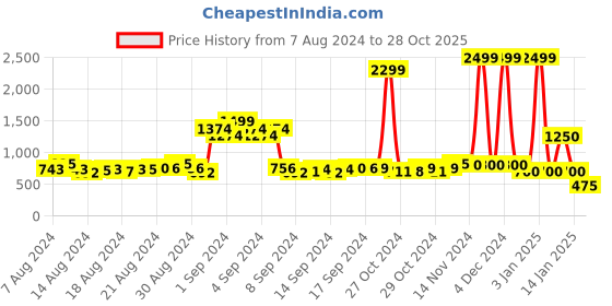ajio.com sanaa Women Printed Straight Kurta sanaa Price History Graph from 7 Aug 2024 to 28 Oct 2025