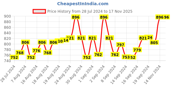 ajio.com sand dune Embroidered V-Neck Nighties sand dune Price History Graph from 28 Jul 2024 to 17 Nov 2025