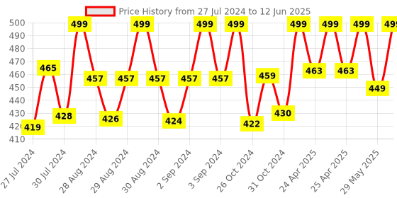 ajio.com playdoh Sand Shimmer Stretch Can playdoh Price History Graph from 27 Jul 2024 to 12 Jun 2025