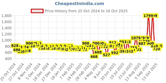 ajio.com carlton london Sandals with Synthetic upper carlton london Price History Graph from 25 Oct 2024 to 16 Oct 2025
