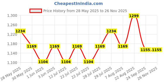 ajio.com lee cooper Sandals with Velcro Closure lee cooper Price History Graph from 28 May 2025 to 24 Nov 2025
