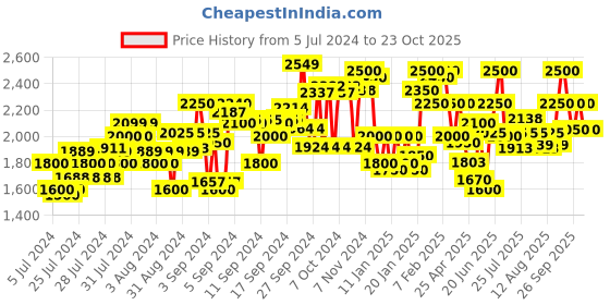 ajio.com delize Sandals with Velcro Fastening delize Price History Graph from 5 Jul 2024 to 23 Oct 2025