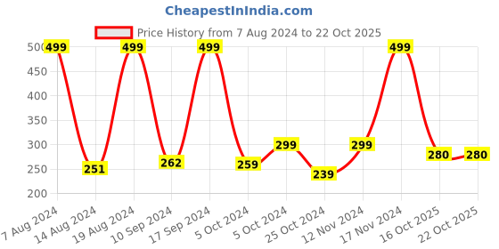ajio.com pink n blue Sandals with Velcro Fastening pink n blue Price History Graph from 7 Aug 2024 to 21 Oct 2025