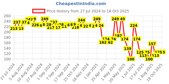 ajio.com toy kraft Sandart Pictures On Road toy kraft Price History Graph from 27 Jul 2024 to 18 Oct 2025