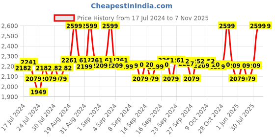 ajio.com skechers Sandbar-Chillax Thong-Strap Slippers skechers Price History Graph from 17 Jul 2024 to 6 Nov 2025