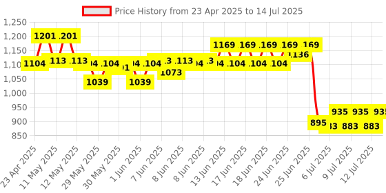 ajio.com home centre Sanderson Foldable Ottoman with Storage home centre Price History Graph from 23 Apr 2025 to 14 Jul 2025
