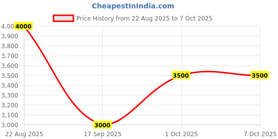 ajio.com guess  Sandria Boxed 3-Fold Wallet guess Price History Graph from 22 Aug 2025 to 7 Oct 2025