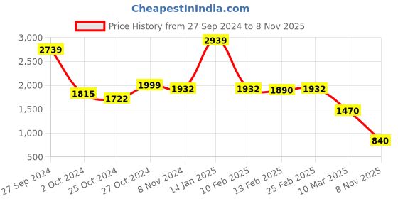 ajio.com sands of india Women Embroidered Shirt with Short Sleeves sands of india Price History Graph from 27 Sep 2024 to 8 Nov 2025