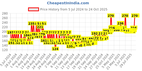 ajio.com ramsons Sandy Shore Deodorant ramsons Price History Graph from 5 Jul 2024 to 24 Oct 2025