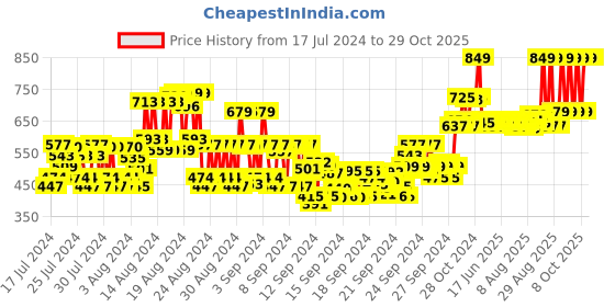 ajio.com ramsons Sandy Shore Eau De Parfum ramsons Price History Graph from 17 Jul 2024 to 29 Oct 2025