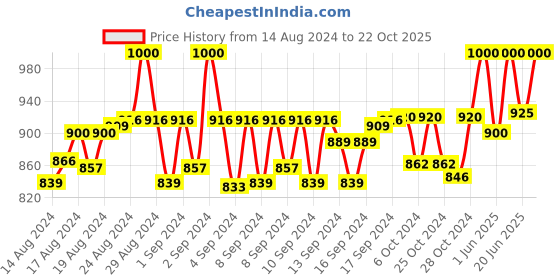ajio.com sangalpati Floral Stole sangalpati Price History Graph from 14 Aug 2024 to 22 Oct 2025