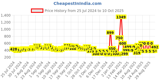 ajio.com indie picks Sanganer Block Print Front-Open Blouse indie picks Price History Graph from 25 Jul 2024 to 10 Oct 2025