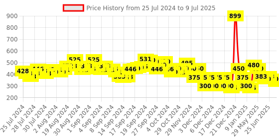 ajio.com indie picks Sanganer Block Print Front-Open Blouse indie picks Price History Graph from 25 Jul 2024 to 9 Jul 2025
