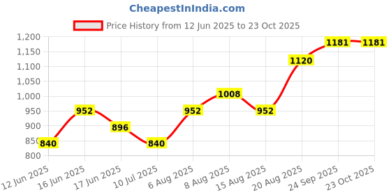 ajio.com indie picks Sanganer Handblock Print Cotton A-Line Dress indie picks Price History Graph from 12 Jun 2025 to 23 Oct 2025