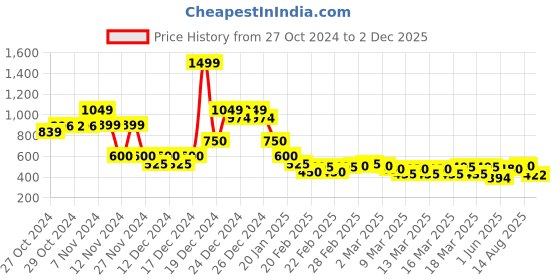 ajio.com indie picks Sanganer Handblock Print Cotton Dress indie picks Price History Graph from 27 Oct 2024 to 2 Dec 2025