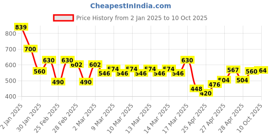ajio.com indie picks Sanganer Handblock Print Cotton Dress indie picks Price History Graph from 2 Jan 2025 to 10 Oct 2025