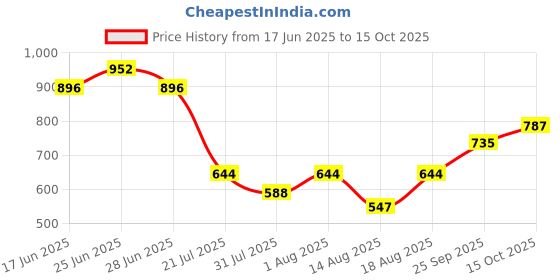 ajio.com indie picks Sanganer Handblock Print Cotton Dress indie picks Price History Graph from 17 Jun 2025 to 15 Oct 2025