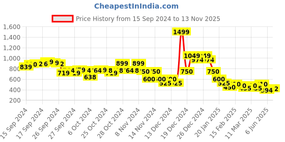 ajio.com indie picks Sanganer Handblock Print Cotton Dress with Adjustable Strap indie picks Price History Graph from 15 Sep 2024 to 13 Nov 2025