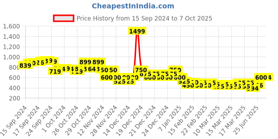 ajio.com indie picks Sanganer Handblock Print Cotton Dress with Adjustable Strap indie picks Price History Graph from 15 Sep 2024 to 7 Oct 2025