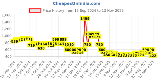 ajio.com indie picks Sanganer Handblock Print Cotton Dress with Adjustable Strap indie picks Price History Graph from 15 Sep 2024 to 13 Nov 2025