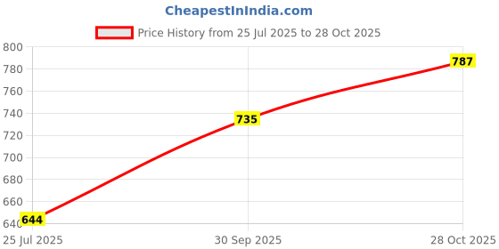 ajio.com indie picks Sanganer Handblock Print Cotton Dress with Pocket indie picks Price History Graph from 25 Jul 2025 to 28 Oct 2025