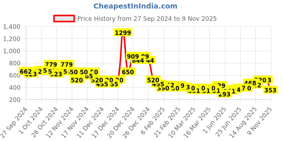 ajio.com indie picks Sanganer Handblock Print Cotton Kurta indie picks Price History Graph from 27 Sep 2024 to 9 Nov 2025