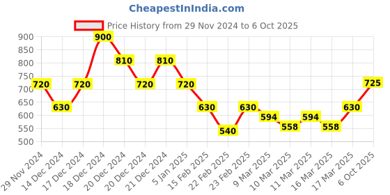 ajio.com indie picks Sanganer Handblock Print Cotton Kurta with Pocket indie picks Price History Graph from 29 Nov 2024 to 6 Oct 2025