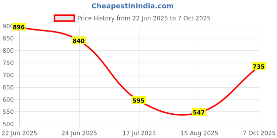 ajio.com indie picks Sanganer Handblock Print Cotton Kurta with Pocket indie picks Price History Graph from 22 Jun 2025 to 7 Oct 2025