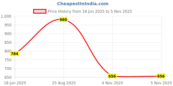 ajio.com indie picks Sanganer Handblock Print Cotton Kurta with Pocket indie picks Price History Graph from 18 Jun 2025 to 5 Nov 2025