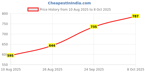 ajio.com indie picks Sanganer Handblock Print Cotton Kurta with Pocket indie picks Price History Graph from 10 Aug 2025 to 8 Oct 2025