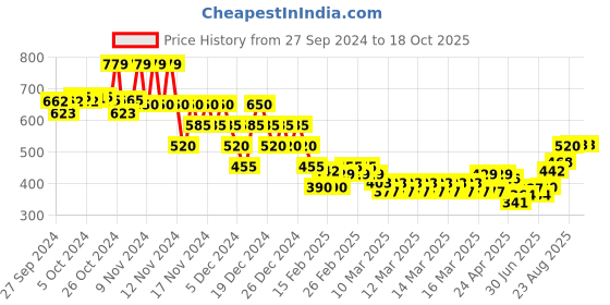 ajio.com indie picks Sanganer Handblock Print Cotton Kurti indie picks Price History Graph from 27 Sep 2024 to 17 Oct 2025