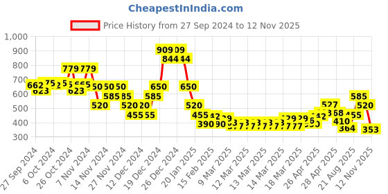 ajio.com indie picks Sanganer Handblock Print Cotton Kurti indie picks Price History Graph from 27 Sep 2024 to 12 Nov 2025