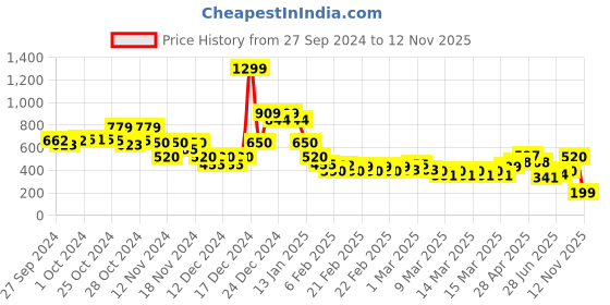 ajio.com indie picks Sanganer Handblock Print Cotton Kurti indie picks Price History Graph from 27 Sep 2024 to 12 Nov 2025