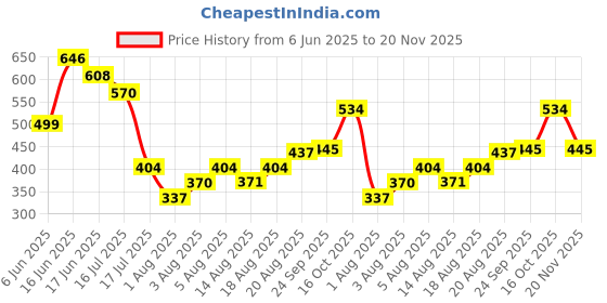 ajio.com indie picks Sanganer Handblock Print Cotton Relaxed Fit Top indie picks Price History Graph from 6 Jun 2025 to 20 Nov 2025