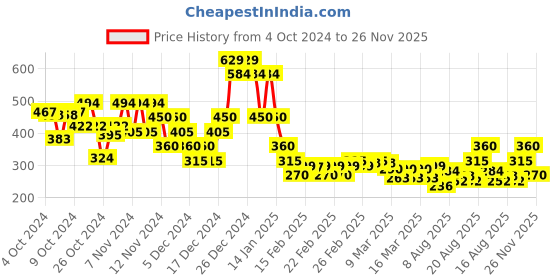 ajio.com indie picks Sanganer Handblock Print Cotton Top indie picks Price History Graph from 4 Oct 2024 to 26 Nov 2025