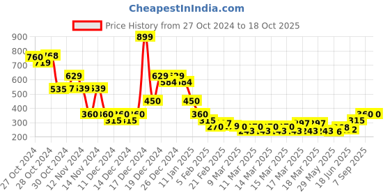 ajio.com indie picks Sanganer Handblock Print Cotton Top indie picks Price History Graph from 27 Oct 2024 to 16 Oct 2025