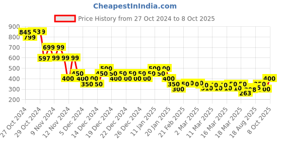 ajio.com indie picks Sanganer Handblock Print Cotton Top indie picks Price History Graph from 27 Oct 2024 to 8 Oct 2025