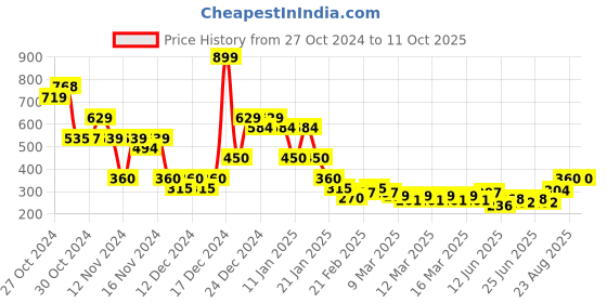 ajio.com indie picks Sanganer Handblock Print Cotton Top indie picks Price History Graph from 27 Oct 2024 to 10 Oct 2025