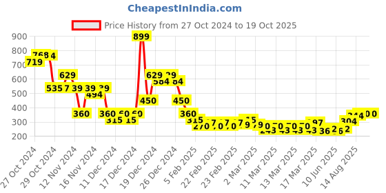 ajio.com indie picks Sanganer Handblock Print Cotton Top indie picks Price History Graph from 27 Oct 2024 to 18 Oct 2025