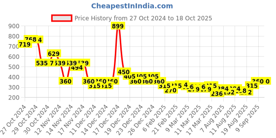 ajio.com indie picks Sanganer Handblock Print Cotton Top indie picks Price History Graph from 27 Oct 2024 to 18 Oct 2025