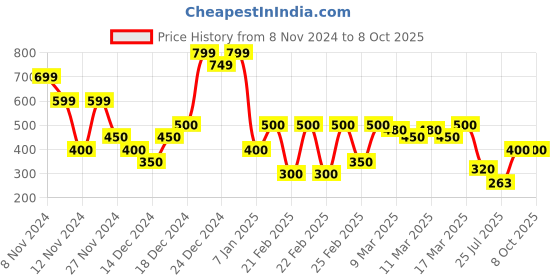 ajio.com indie picks Sanganer Handblock Print Cotton Top indie picks Price History Graph from 8 Nov 2024 to 7 Oct 2025