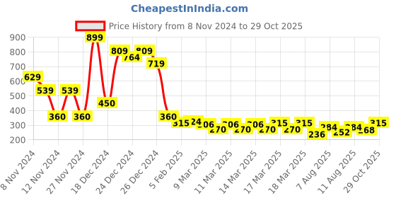 ajio.com indie picks Sanganer Handblock Print Cotton Top indie picks Price History Graph from 8 Nov 2024 to 29 Oct 2025