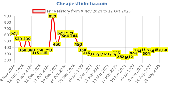 ajio.com indie picks Sanganer Handblock Print Cotton Top indie picks Price History Graph from 9 Nov 2024 to 11 Oct 2025