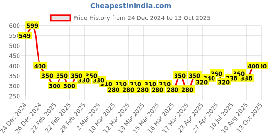 ajio.com indie picks Sanganer Handblock Print Cotton Top indie picks Price History Graph from 24 Dec 2024 to 12 Oct 2025